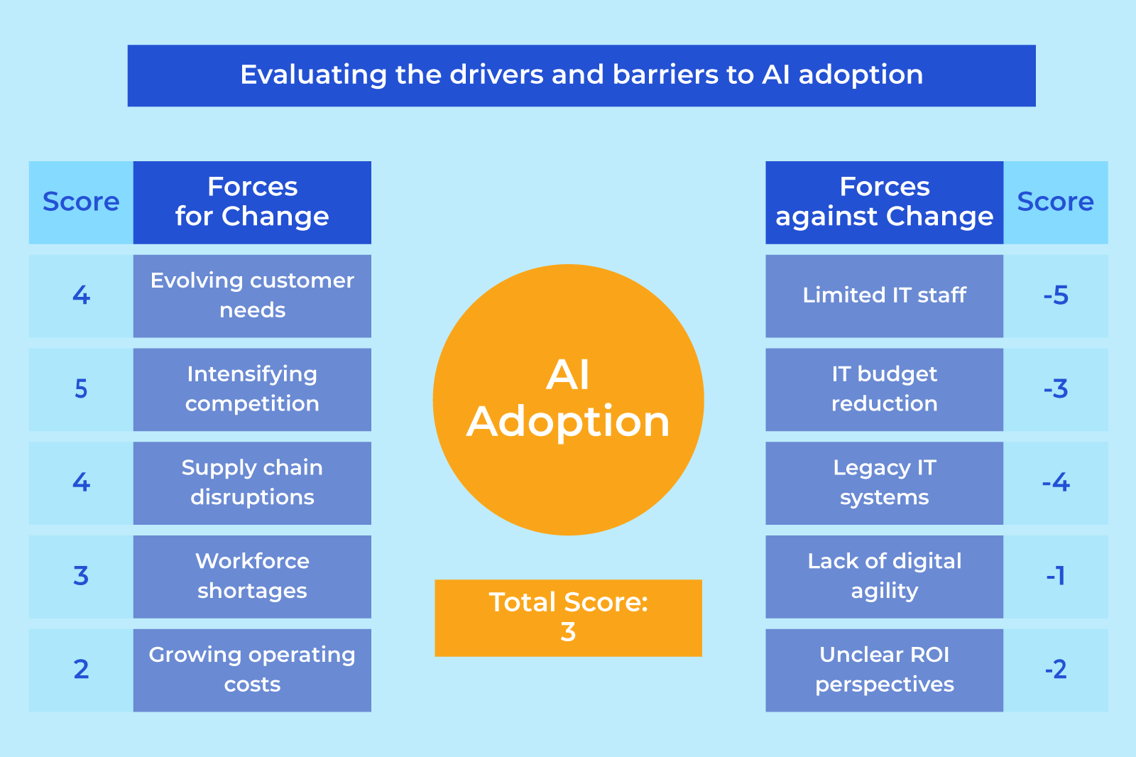 Force Field Analysis chart evaluating the drivers and barriers to AI adoption in business.